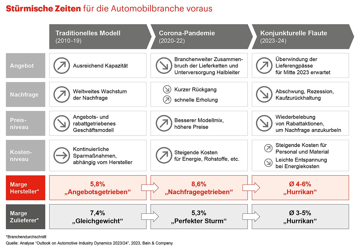 Stürmische Zeiten für die Automobilbranche voraus