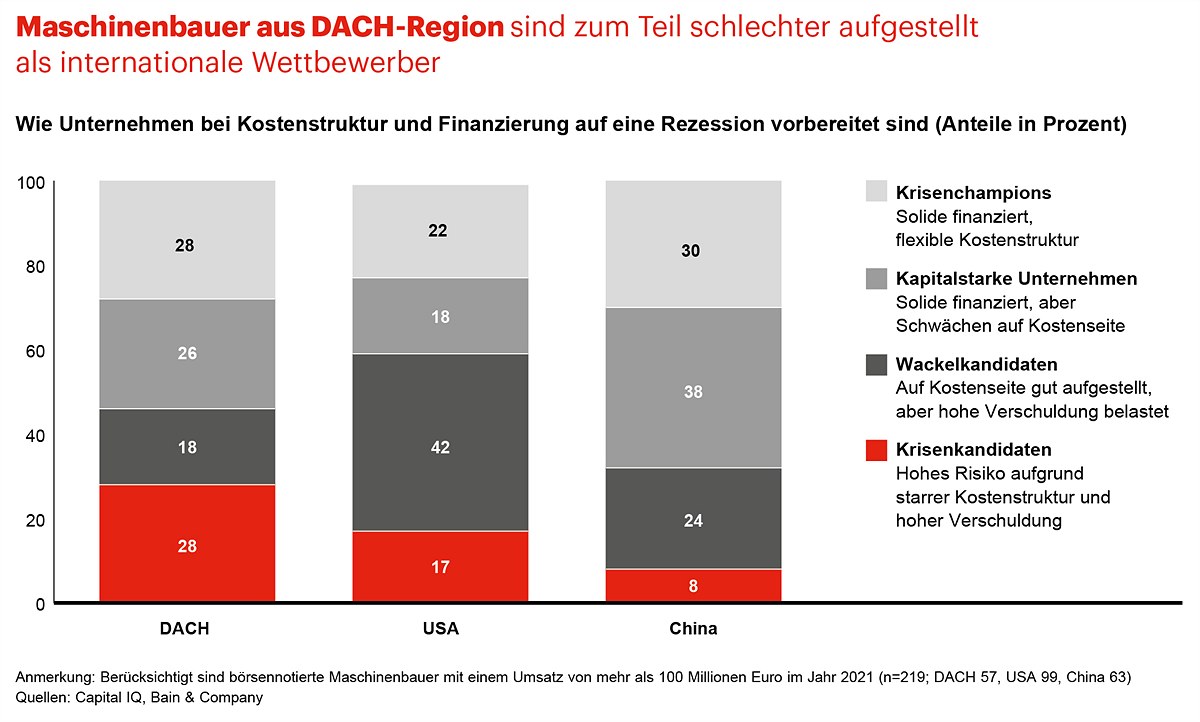 Maschinenbauer aus Dachregion sind zum Teil schlechter aufgestellt als internationale Wettbewerber