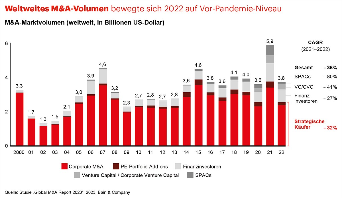 Weltweites M&A Volumen bewegte sich 2022 auf Vor-Pandemie-Niveau