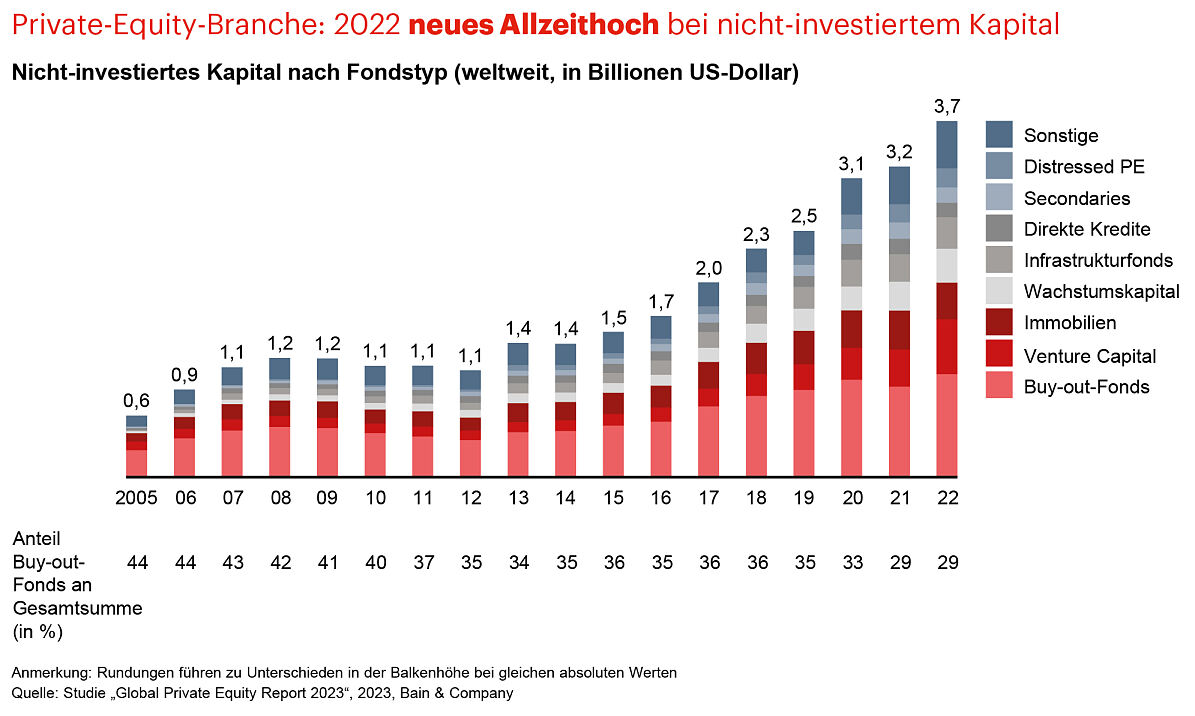 Private-Equity-Branche: 2022 neues Allzeithoch bei nicht-investiertem Kapital