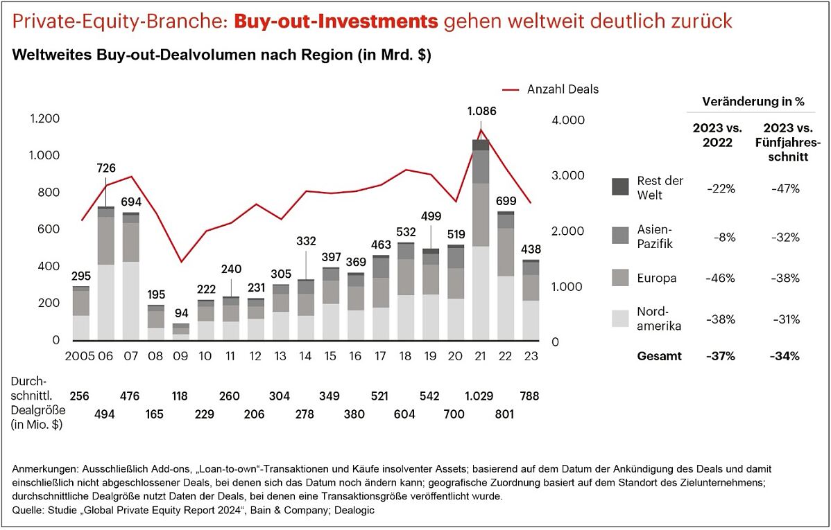 Global Private Equity Report 2024 von Bain